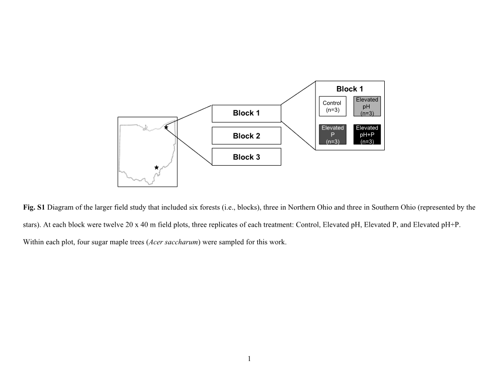 Fig. S1 Diagram of the Larger Field Study That Included Six Forests (I.E., Blocks), Three