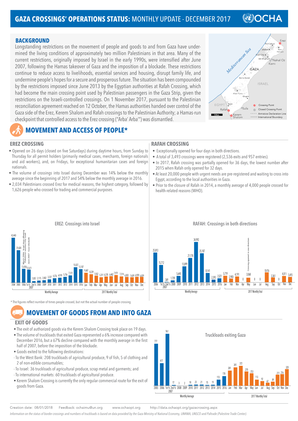 Gaza Crossings' Operations Status: Monthly