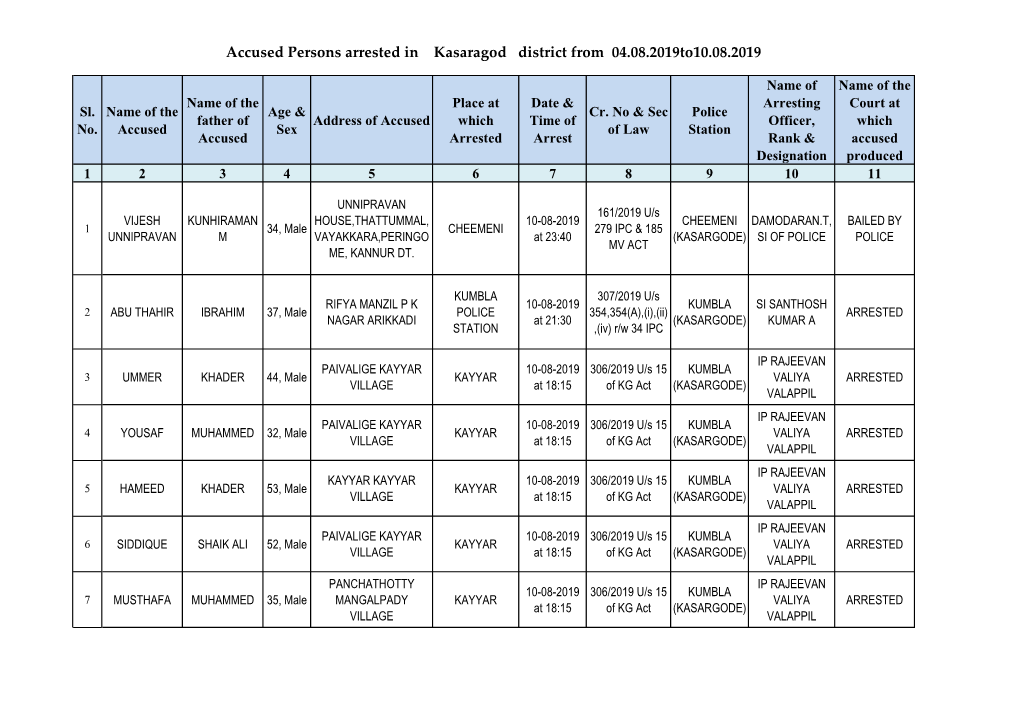 Accused Persons Arrested in Kasaragod District from 04.08.2019To10.08.2019