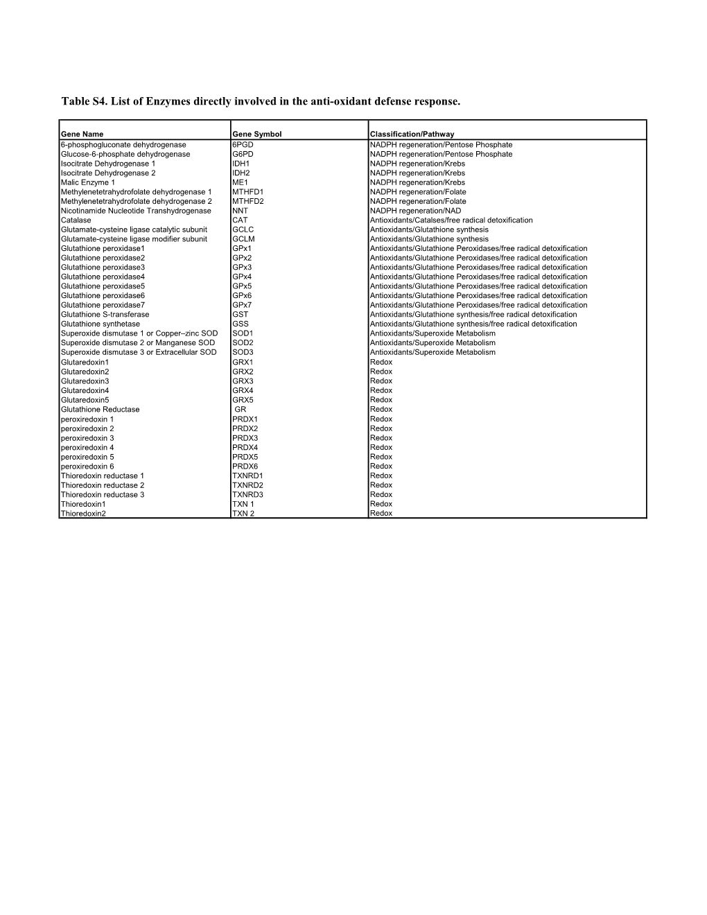 Table S4. List of Enzymes Directly Involved in the Anti-Oxidant Defense Response