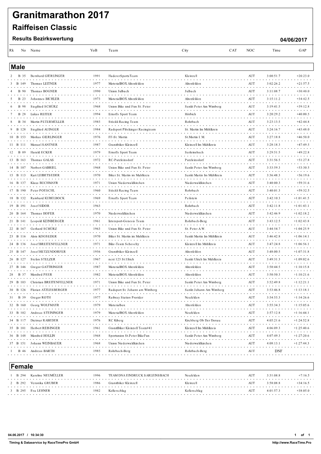 Granitmarathon 2017 Raiffeisen Classic