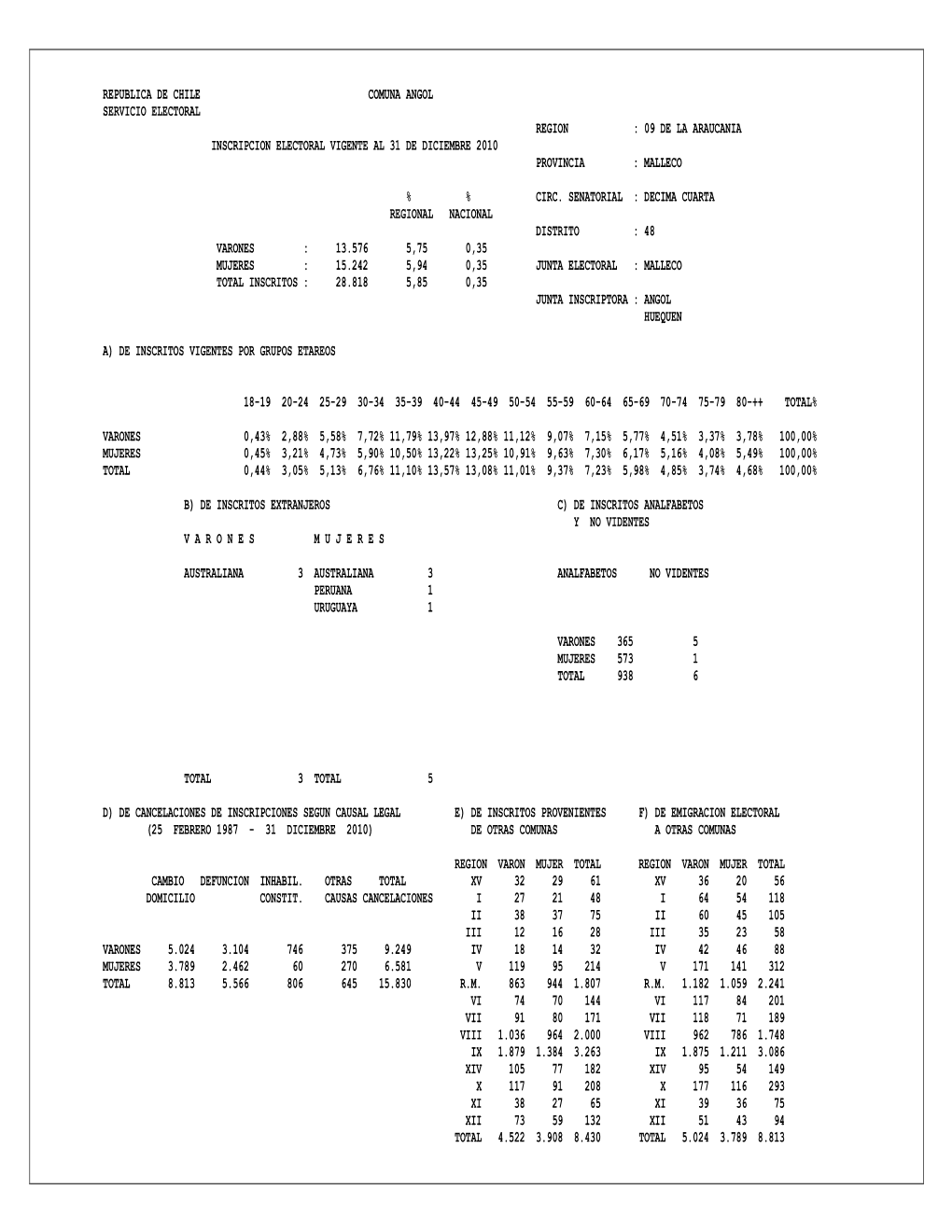 Republica De Chile Comuna Angol Servicio Electoral Region : 09 De La Araucania Inscripcion Electoral Vigente Al 31 De Diciembre 2010 Provincia : Malleco