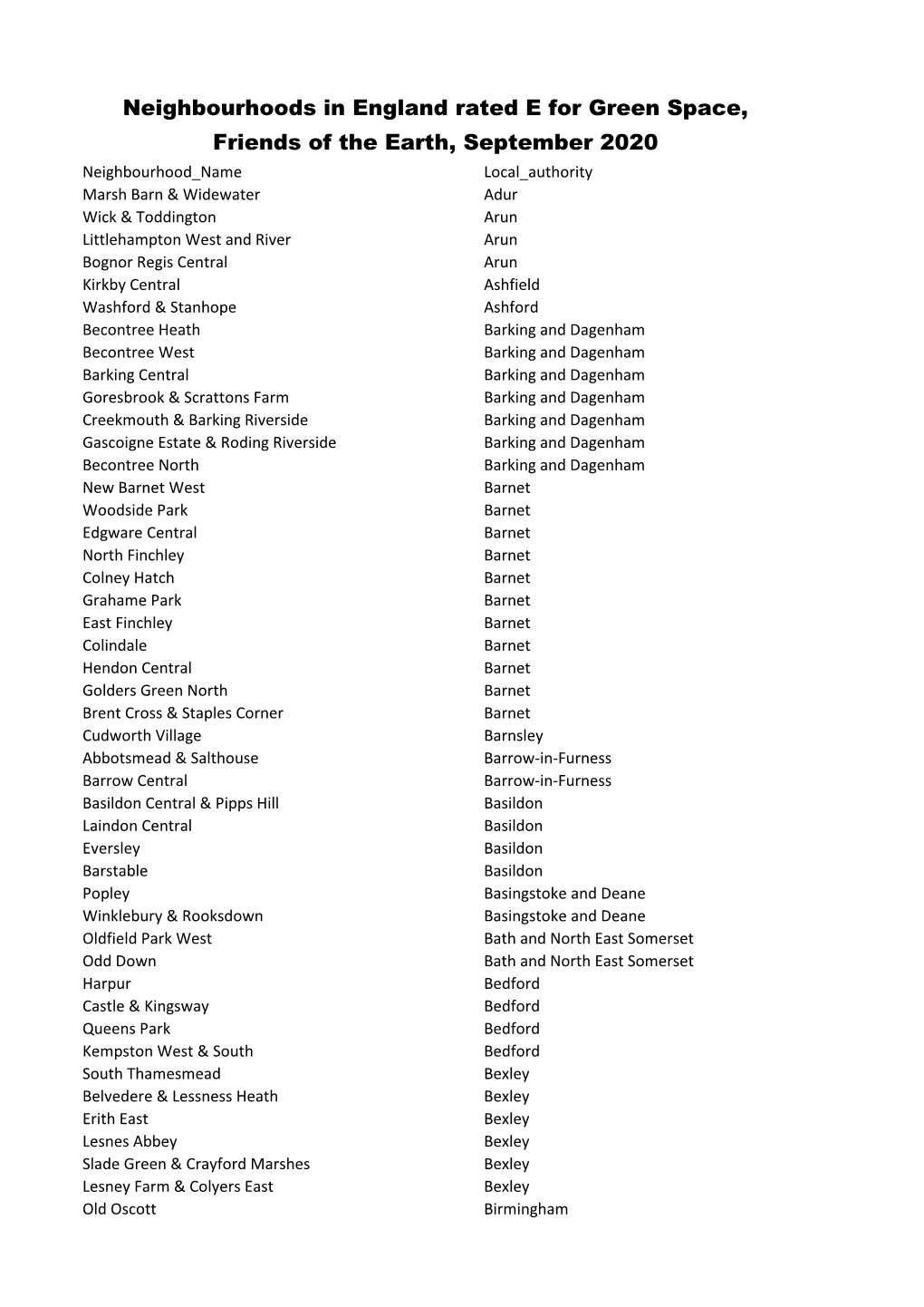 Neighbourhoods in England Rated E for Green Space, Friends of The