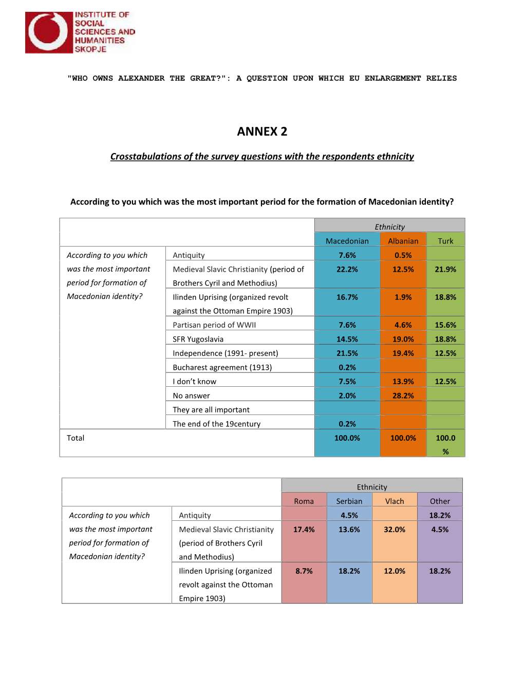 ANNEX 2 Crosstabulations of the Survey Questions with The