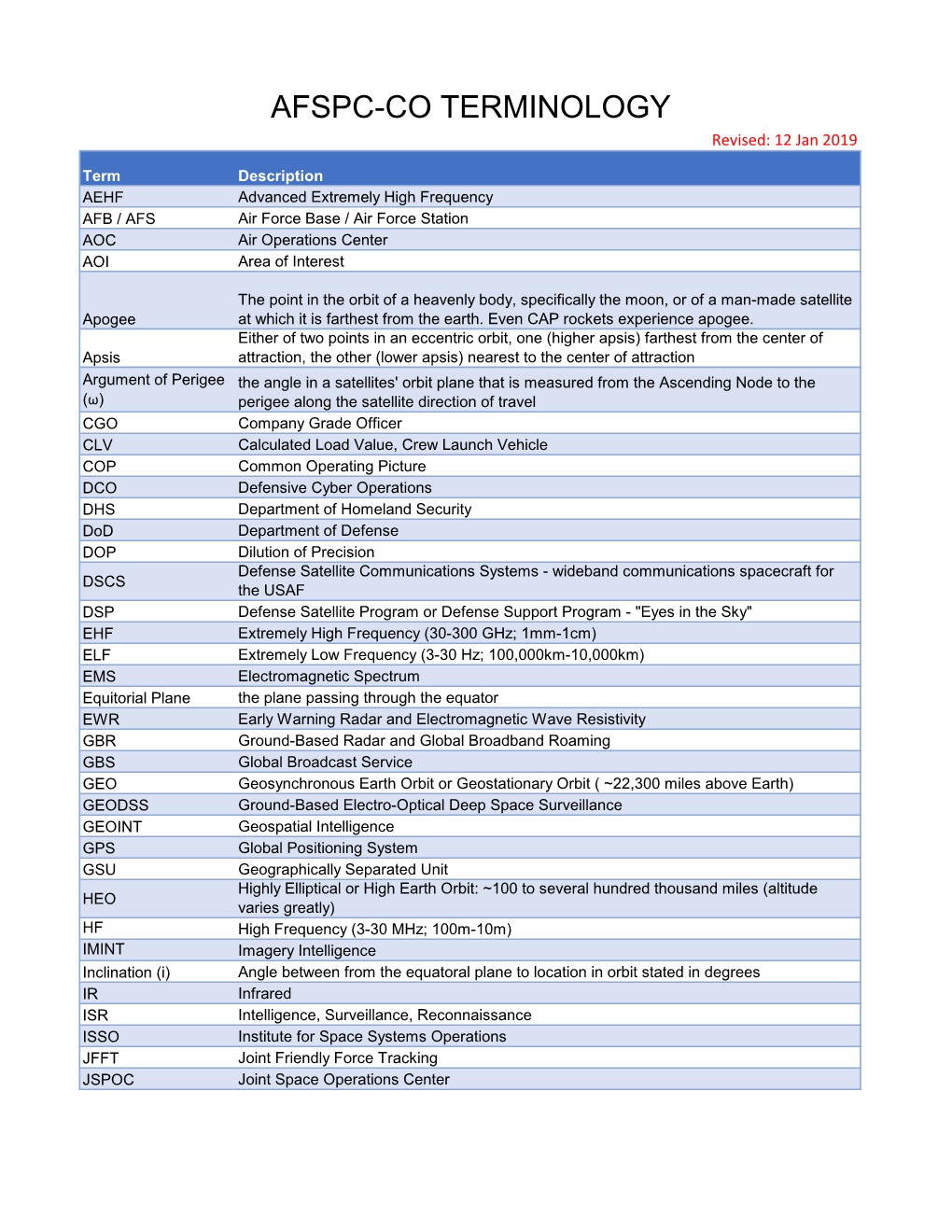 AFSPC-CO TERMINOLOGY Revised: 12 Jan 2019