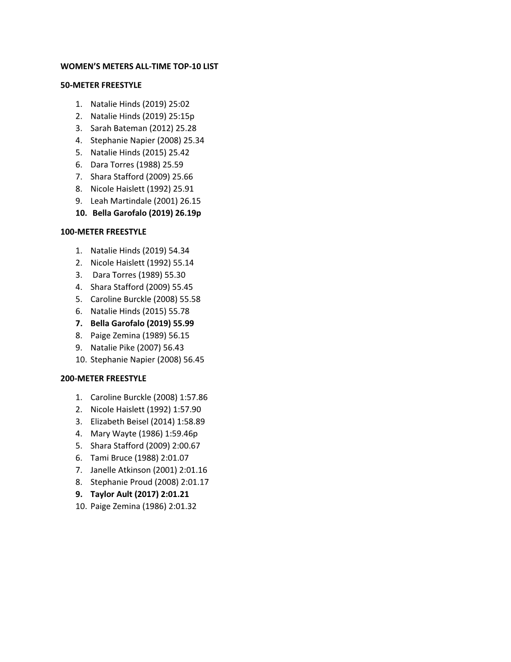 Women's Meters All-Time Top-10 List 50-Meter