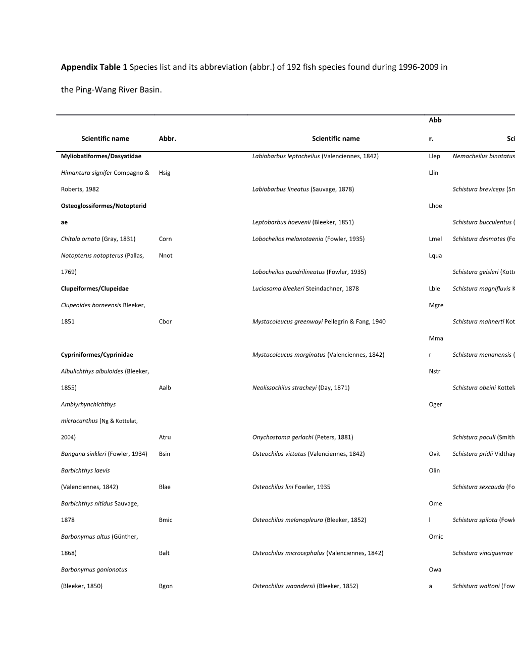 Appendix Table 1 Species List and Its Abbreviation (Abbr.) of 192 Fish Species Found During