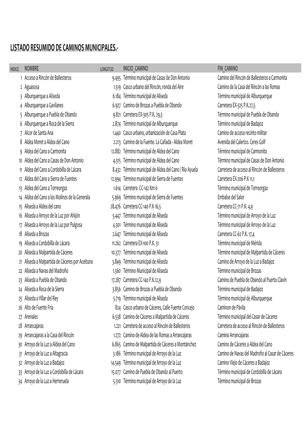 Listado Resumido De Caminos Municipales