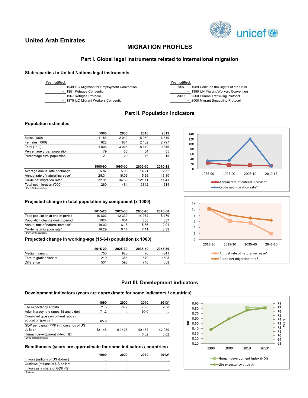 United Arab Emirates MIGRATION PROFILES