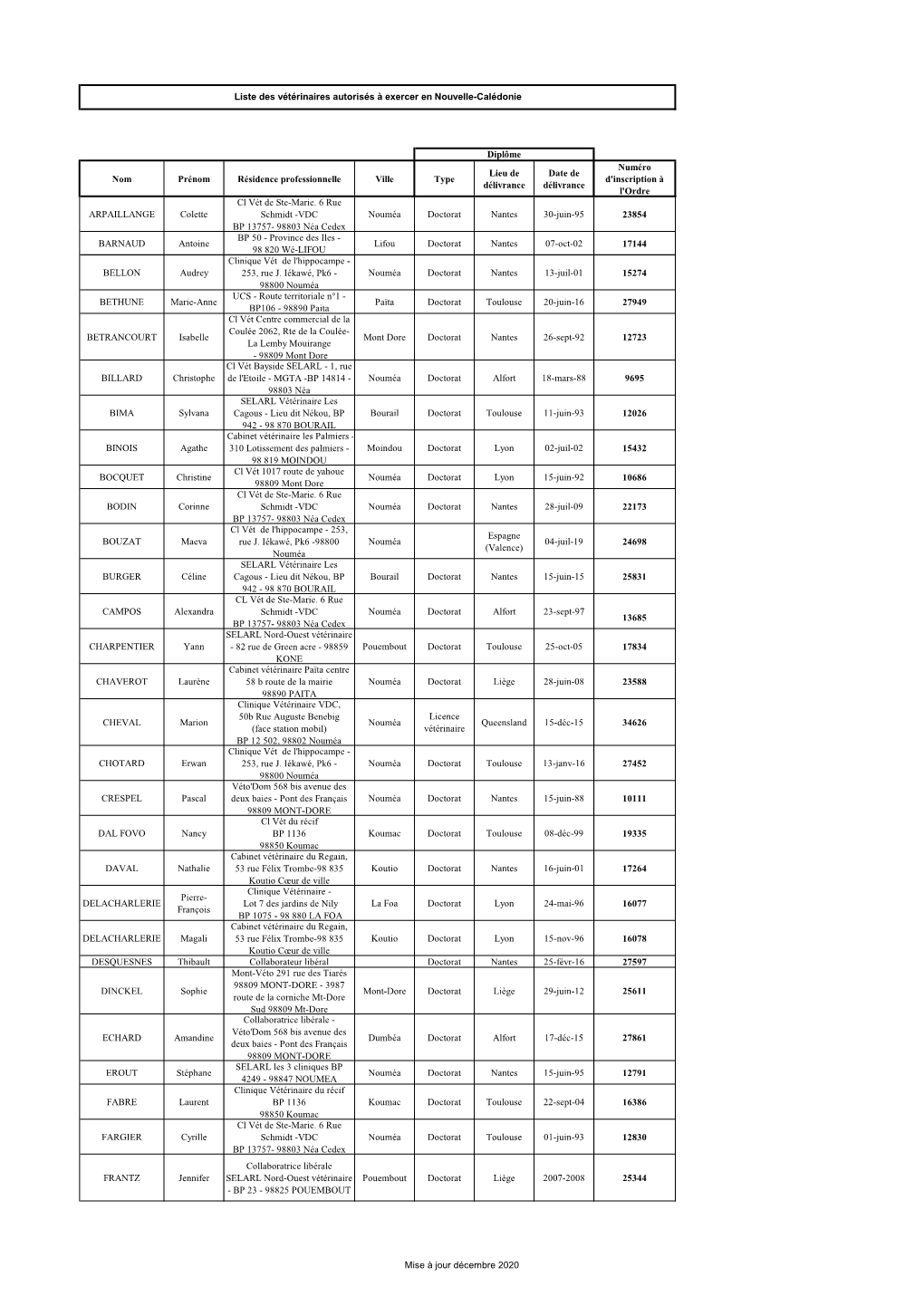 Liste Des Vétérinaires Autorisés À Exercer En Nouvelle-Calédonie