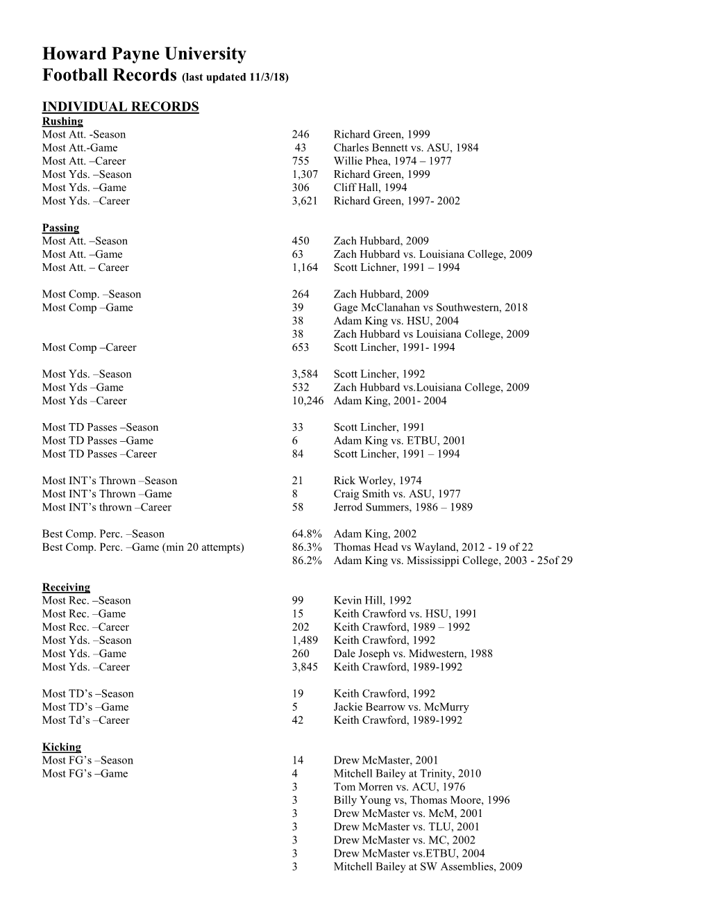 Howard Payne University Football Records (Last Updated 11/3/18)