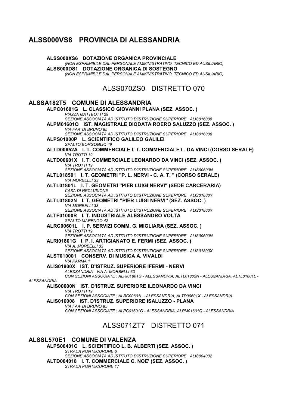 Alss000vs8 Provincia Di Alessandria Alss070zs0 Distretto 070 Alss071zt7 Distretto