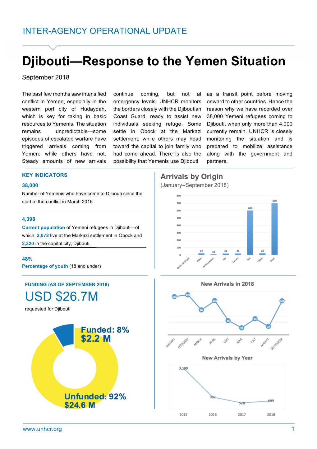 Djibouti—Response to the Yemen Situation USD $26.7M