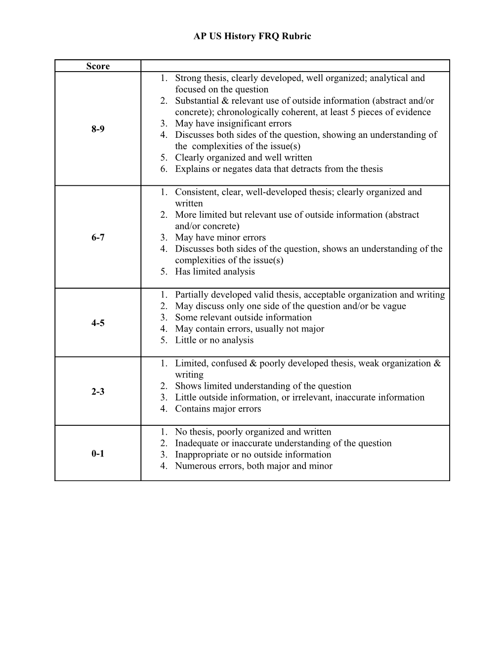 AP US History FRQ Rubric