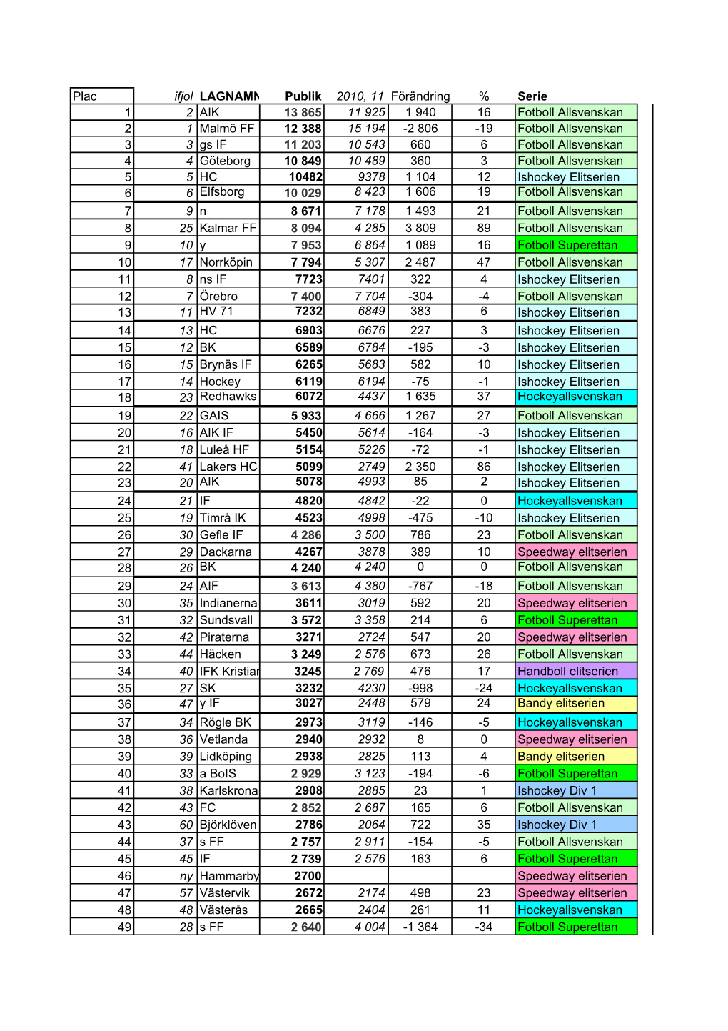 Plac Ifjol LAGNAMN Publik 2010, 11 Förändring % Serie 1 2 AIK 13 865