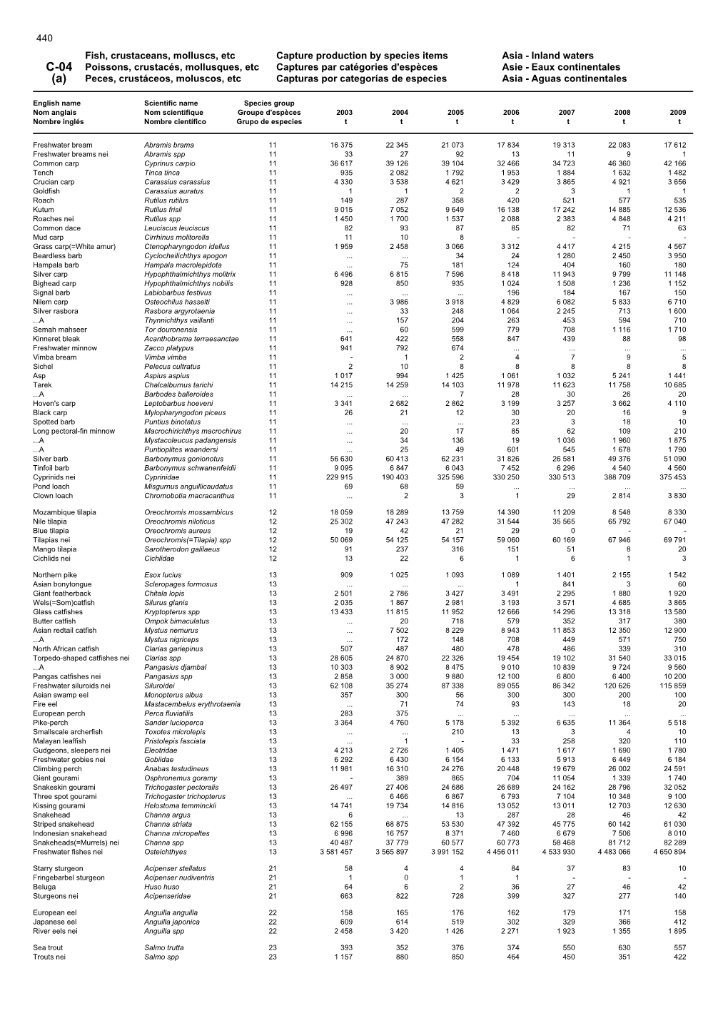 Fish, Crustaceans, Molluscs, Etc Capture Production by Species