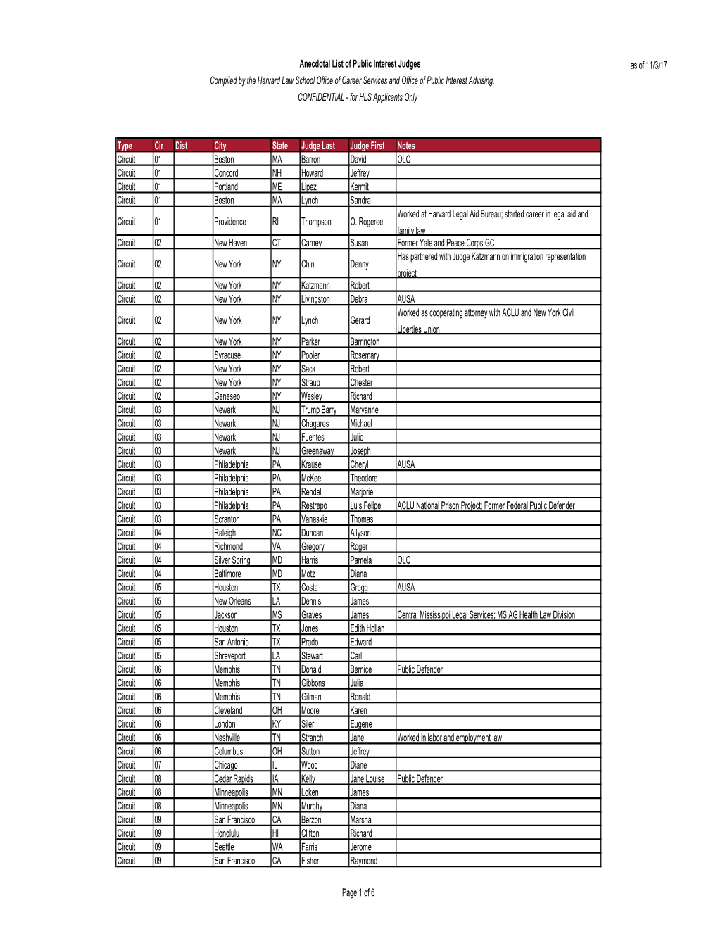 Anecdotal List of Public Interest Judges Compiled by the Harvard