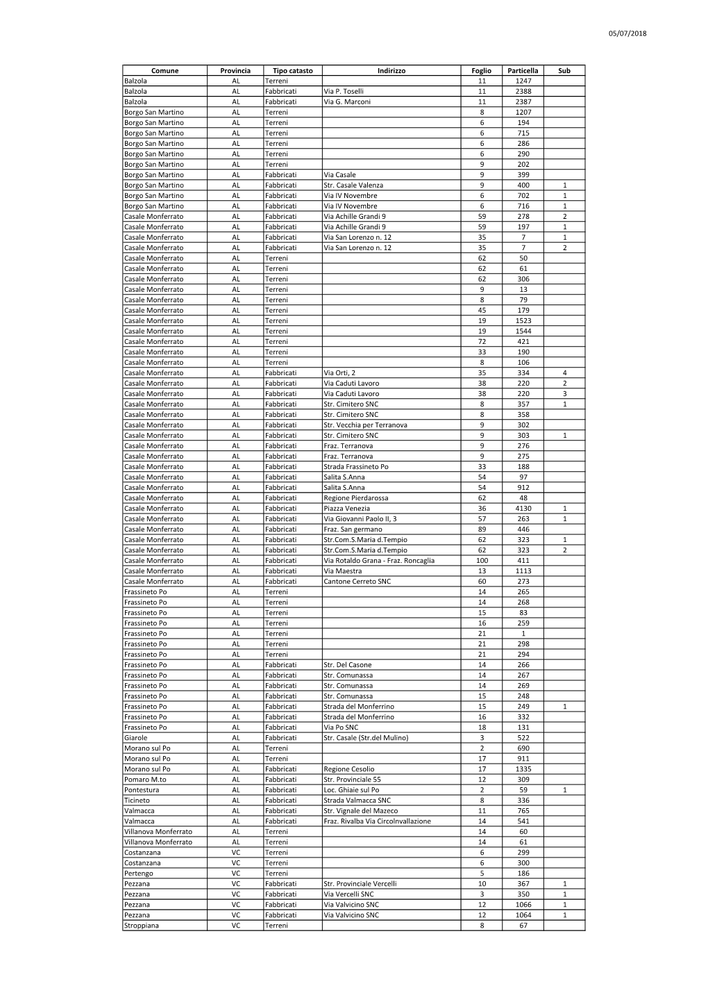 05/07/2018 Comune Provincia Tipo Catasto Indirizzo Foglio Particella Sub Balzola AL Terreni 11 1247 Balzola AL Fabbricati Via P