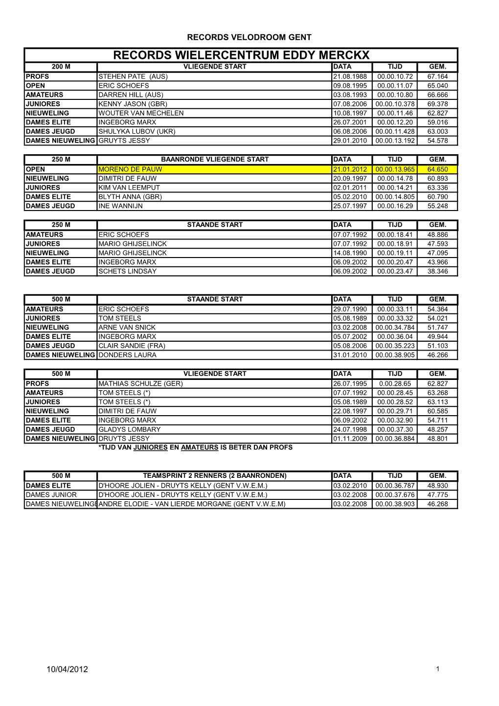 Records Wielercentrum Eddy Merckx 200 M Vliegende Start Data Tijd Gem