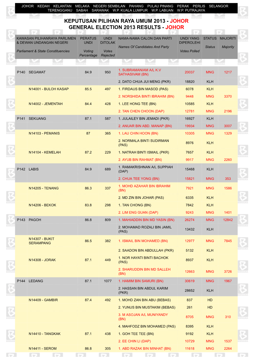 BERNAMA.COM :: General Election 2013