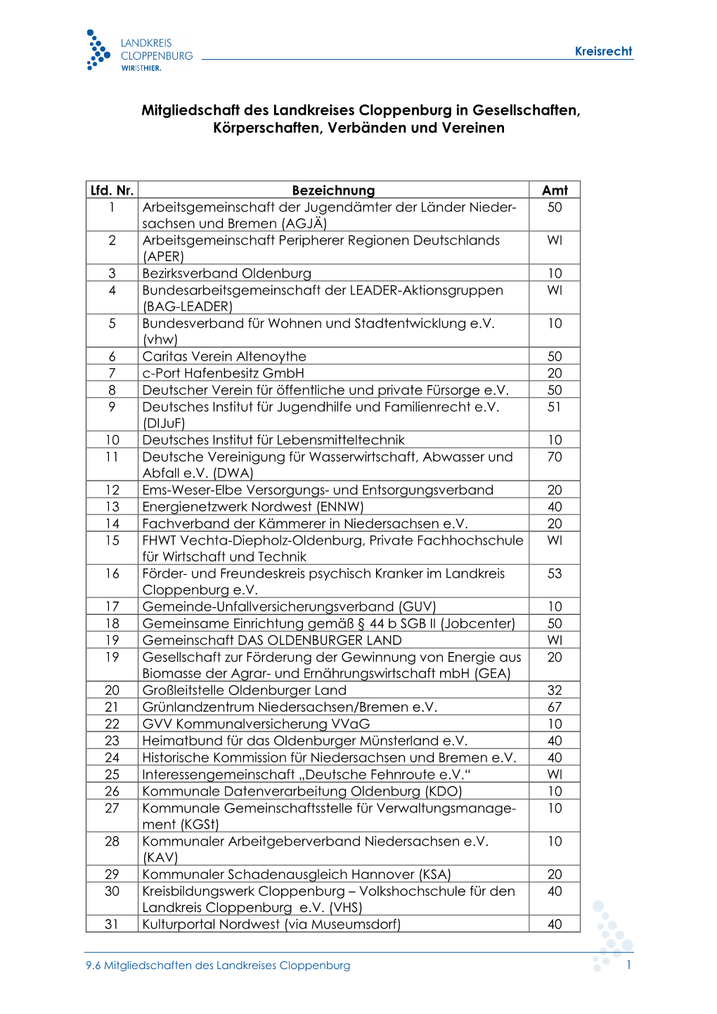 Mitgliedschaft Des Landkreises Cloppenburg in Gesellschaften, Körperschaften, Verbänden Und Vereinen