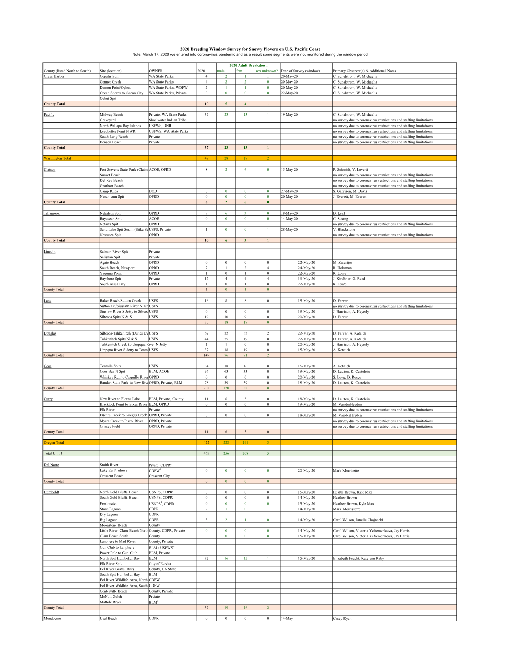 2020 Pacific Coast Breeding Window Survey