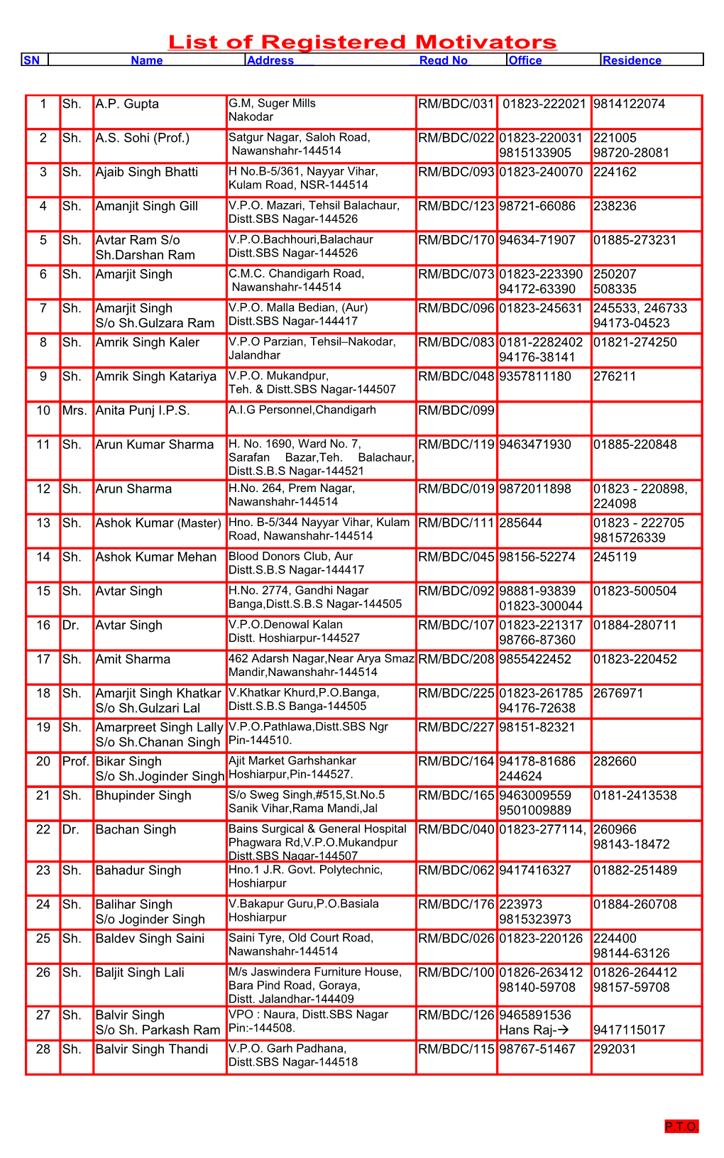 List of Registered Motivators SN Name Address Regd No Office Residence