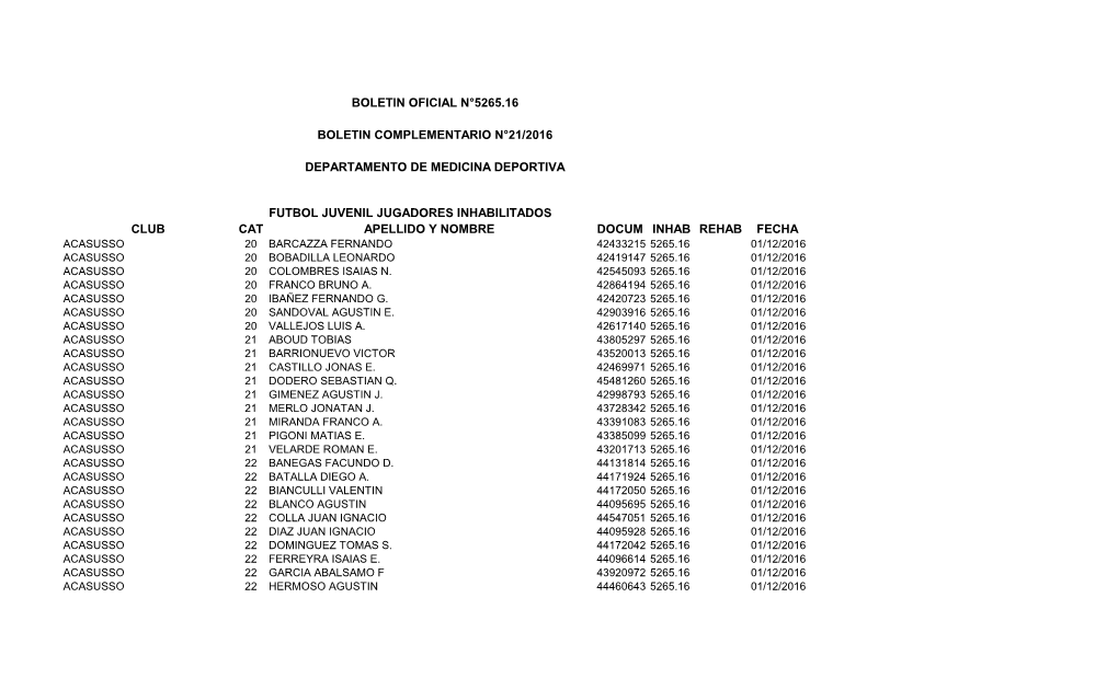 Futbol Juvenil Jugadores Inhabilitados Club Cat Apellido Y Nombre Docum Inhab Rehab Fecha Boletin Oficial N°5265.16 Boletin