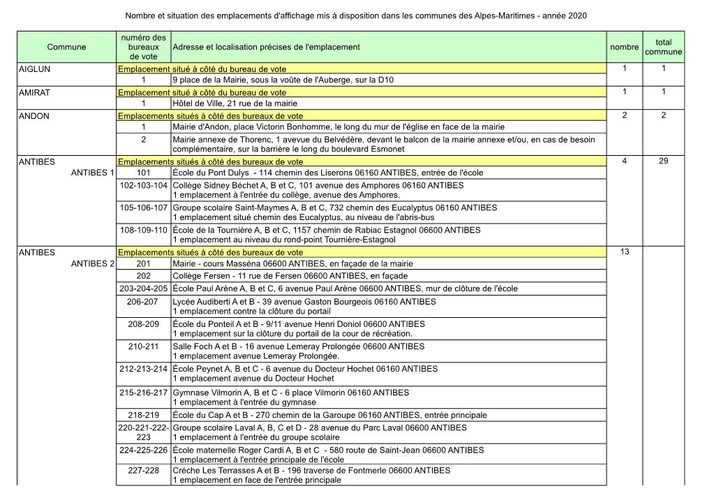 Nombre Et Situation Des Emplacements D'affichage Mis À Disposition Dans Les Communes Des Alpes-Maritimes - Année 2020