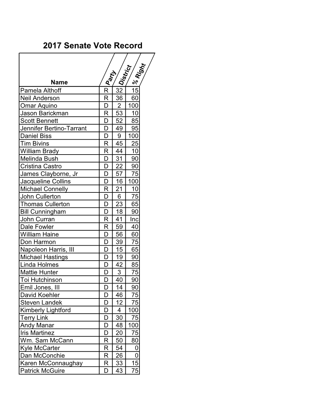 2017 Senate Vote Record