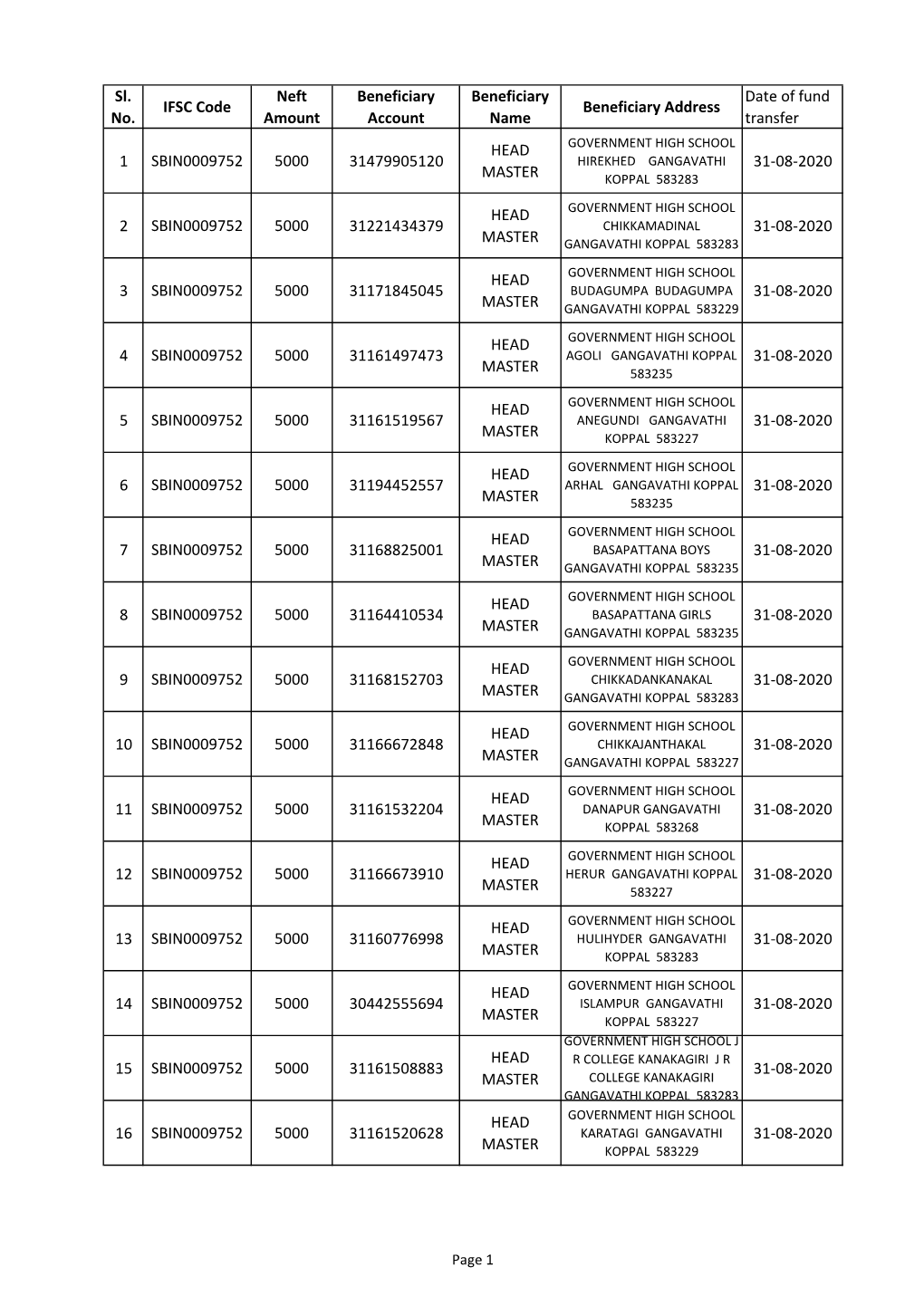 Sl. No. IFSC Code Neft Amount Beneficiary Account Beneficiary