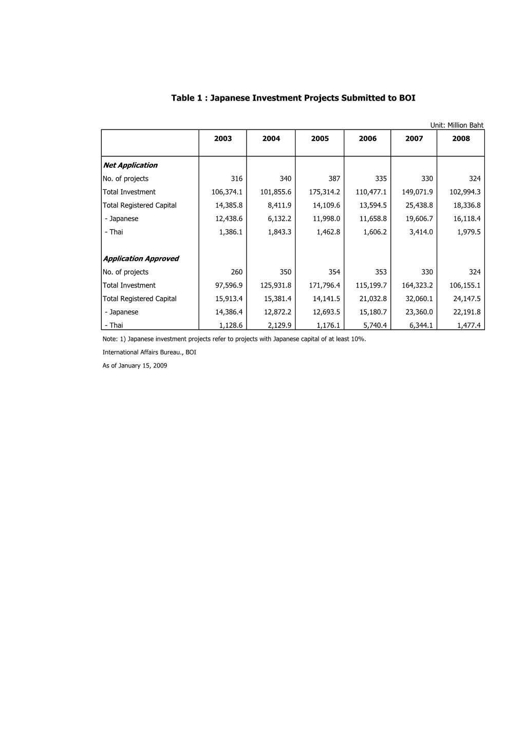 Table 1 : Japanese Investment Projects Submitted to BOI