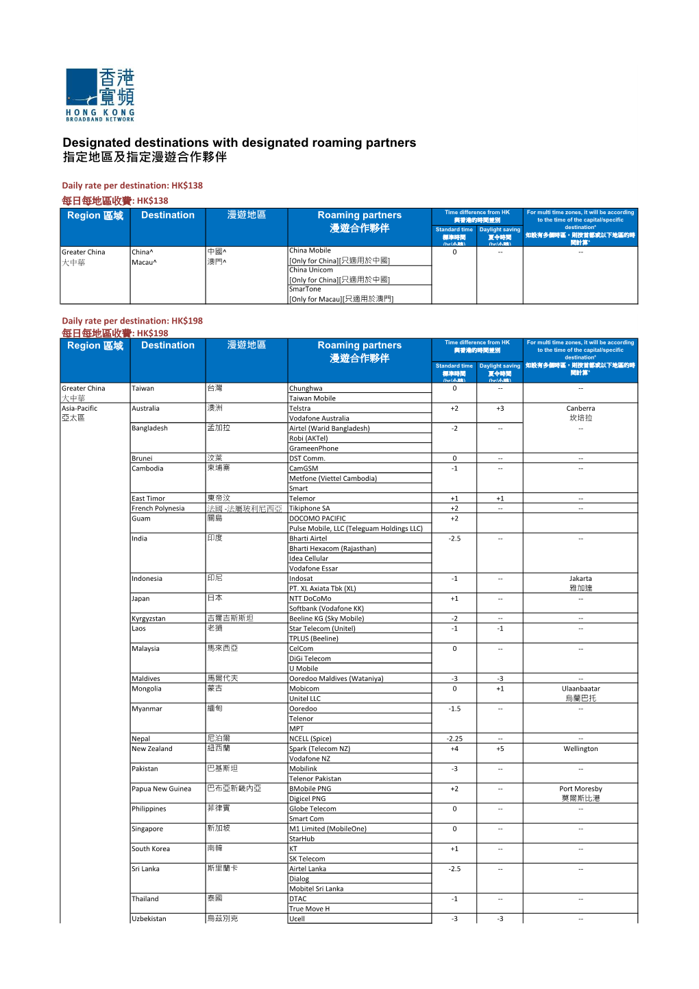 Designated Destinations with Designated Roaming Partners 指定地區及指定漫遊合作夥伴