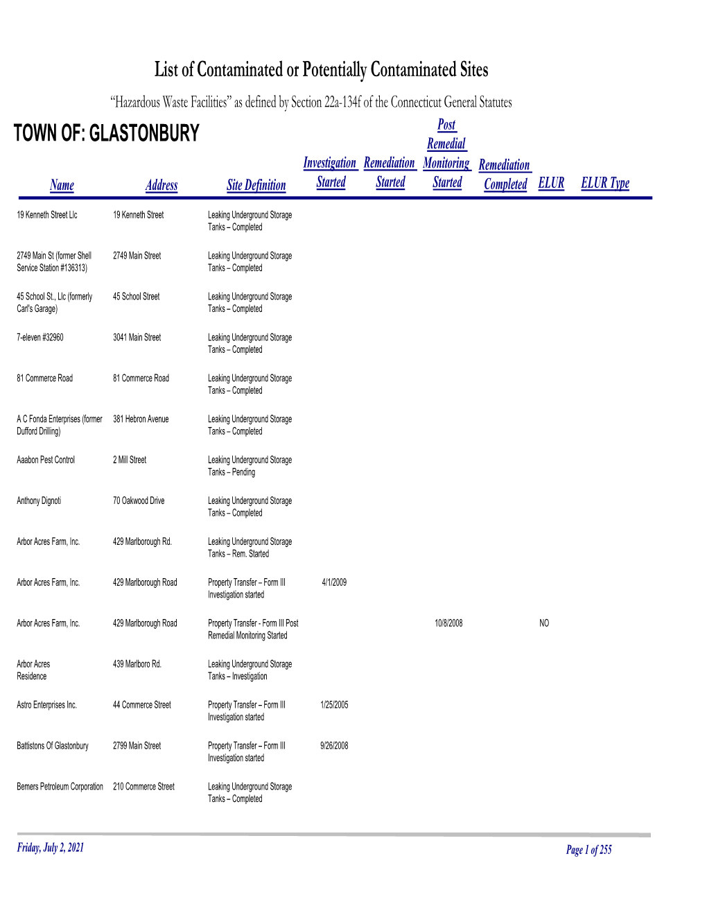 GLASTONBURY Remedial Investigation Remediation Monitoring Remediation Name Address Site Definition Started Started Started Completed ELUR ELUR Type