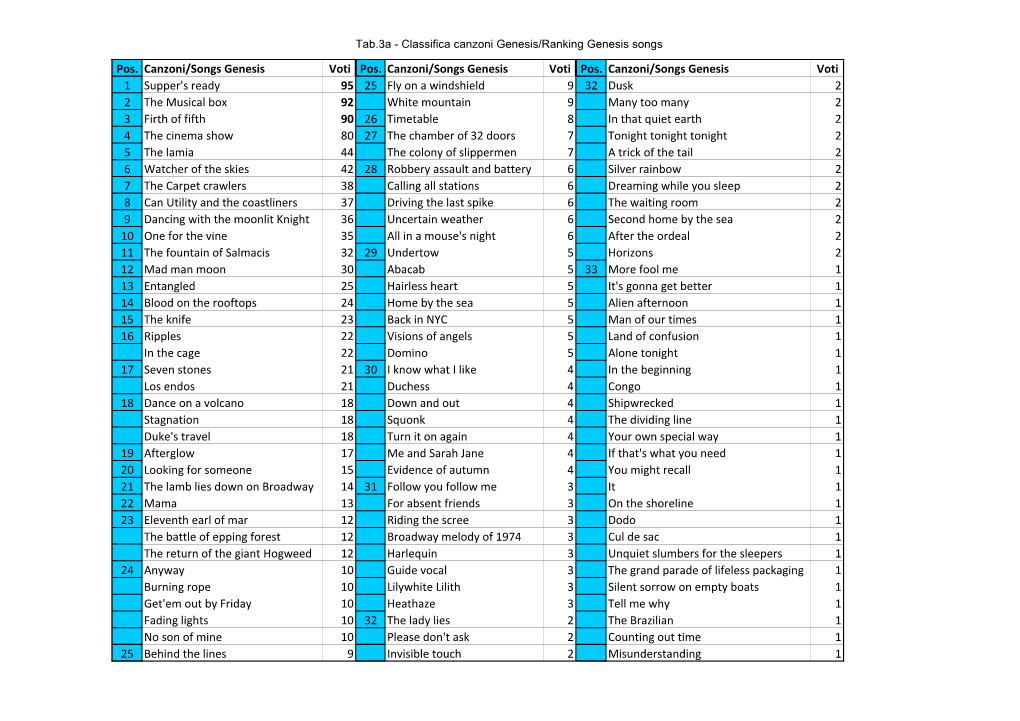 Pos. Canzoni/Songs Genesis Voti Pos. Canzoni/Songs Genesis Voti Pos