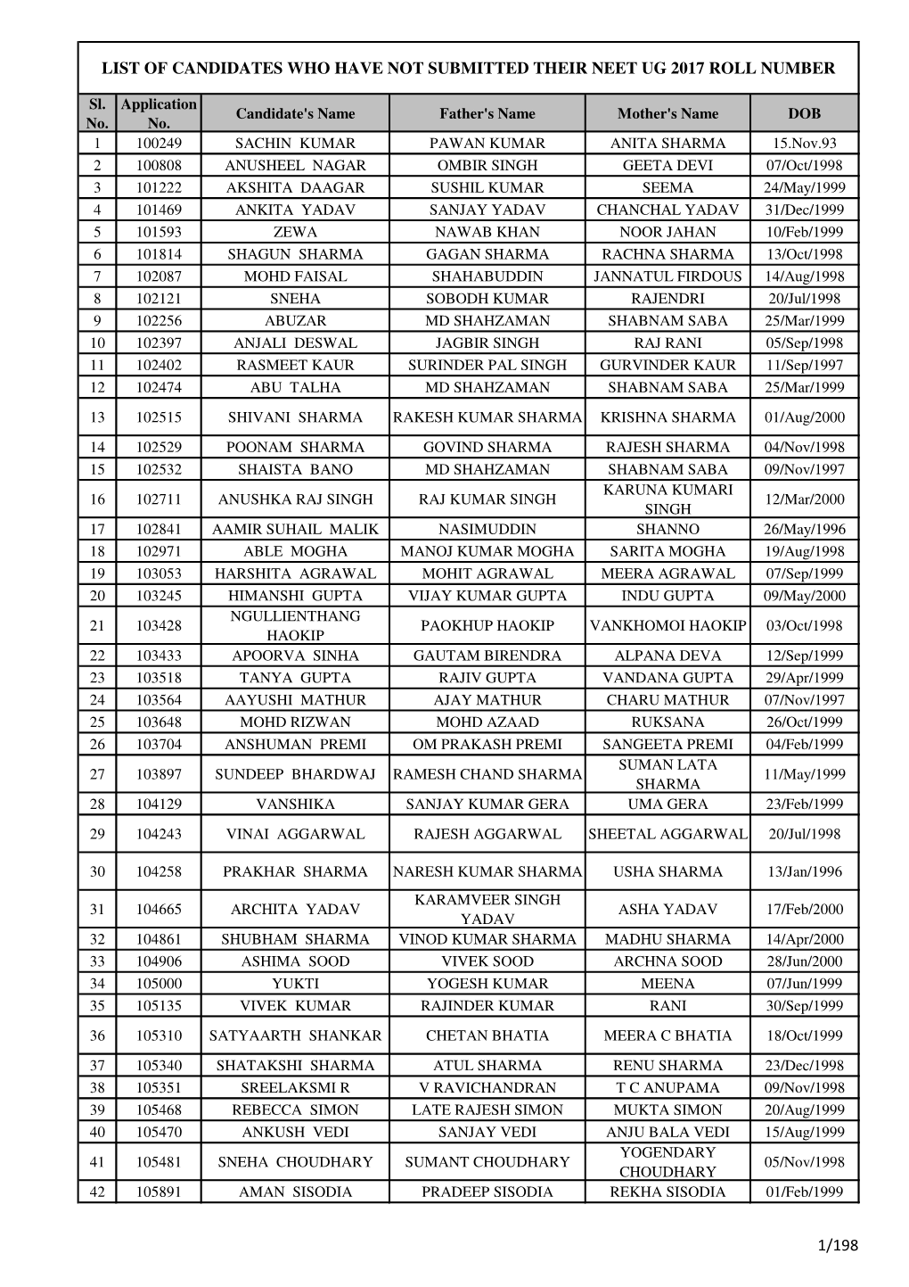 List of Candidates Who Have Not Submitted Their Neet Ug 2017 Roll Number