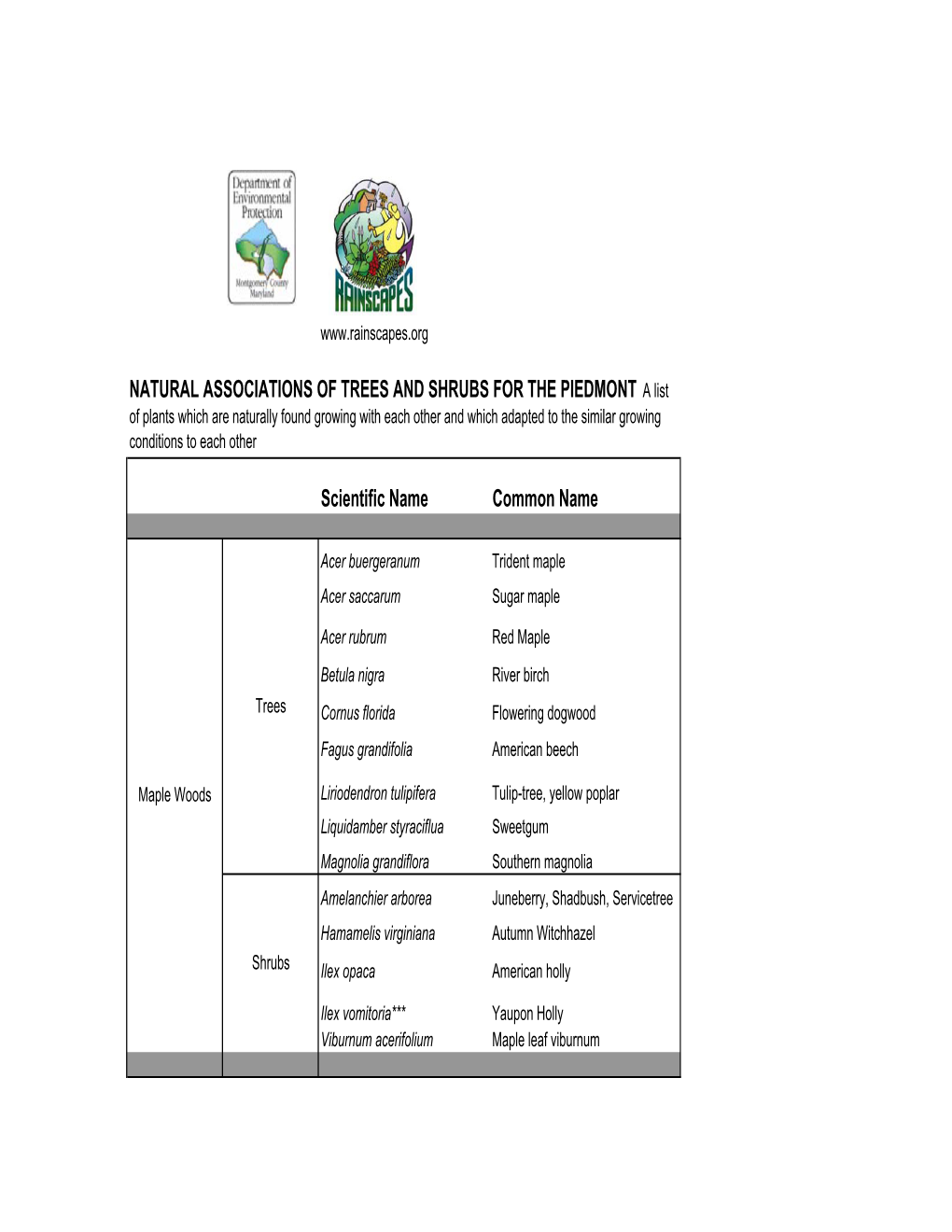 Scientific Name Common Name NATURAL ASSOCIATIONS of TREES and SHRUBS for the PIEDMONT a List