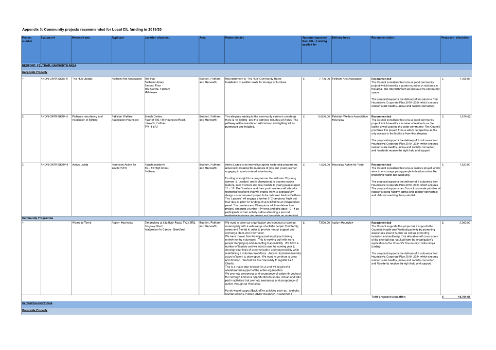 Community Projects Recommended for Local CIL Funding in 2019/20