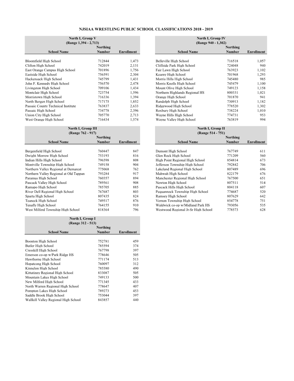 Njsiaa Wrestling Public School Classifications 2018 - 2019