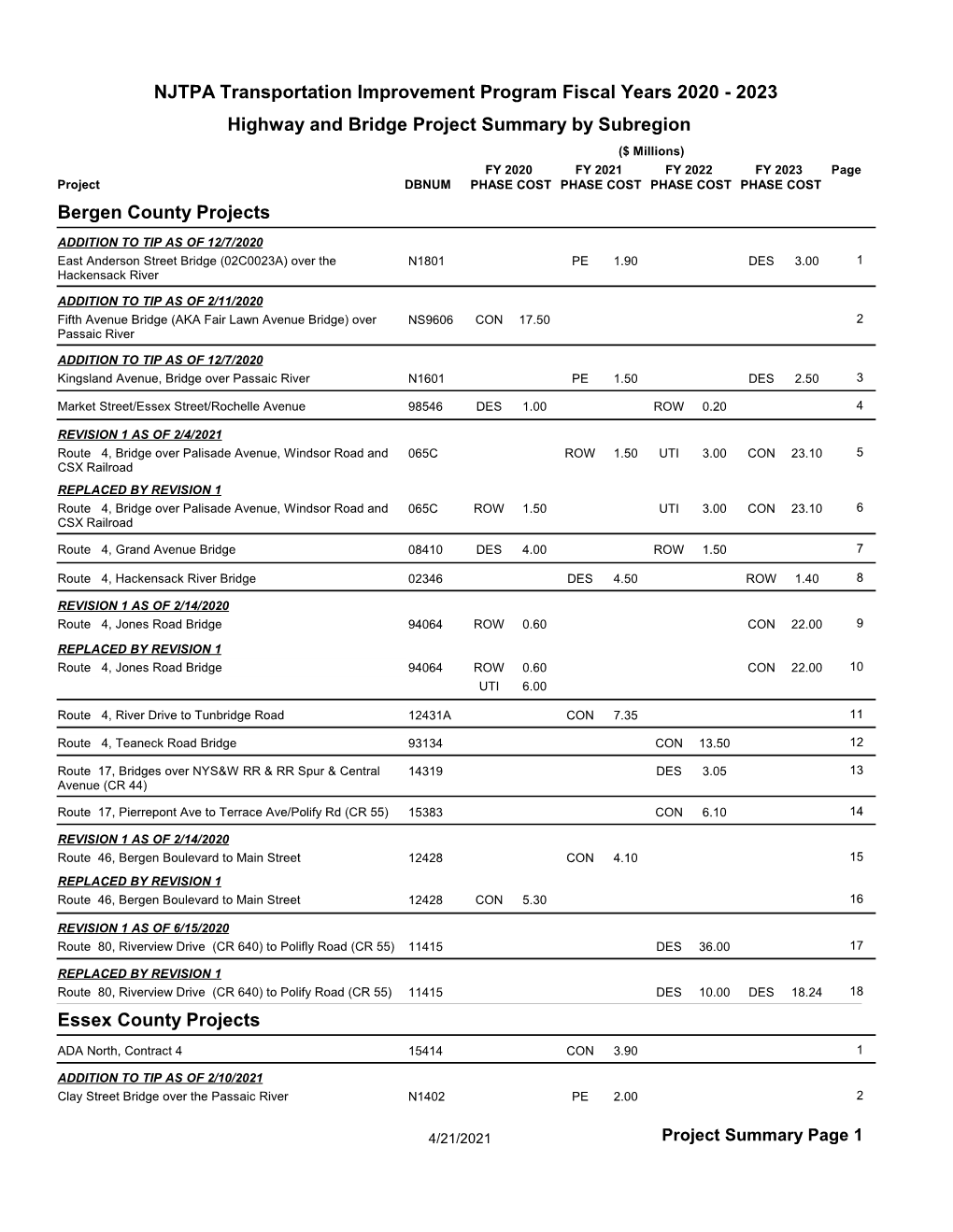 Highway and Bridge Project Summary by Subregion NJTPA