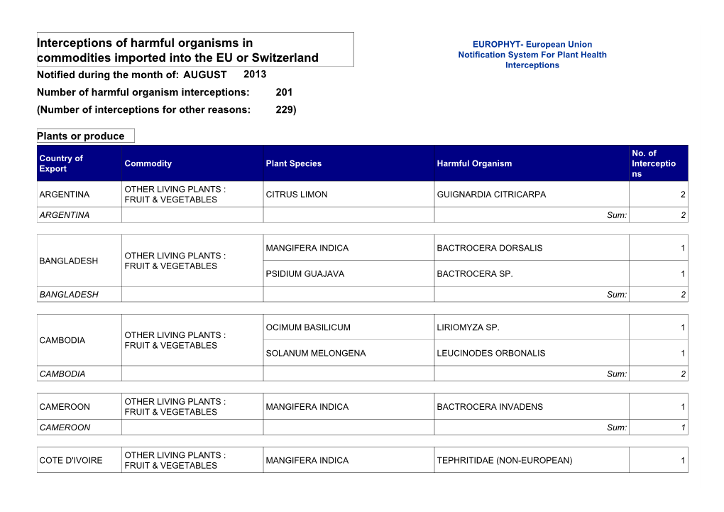 AUGUST 2013 Number of Harmful Organism Interceptions: 201 (Number of Interceptions for Other Reasons: 229)