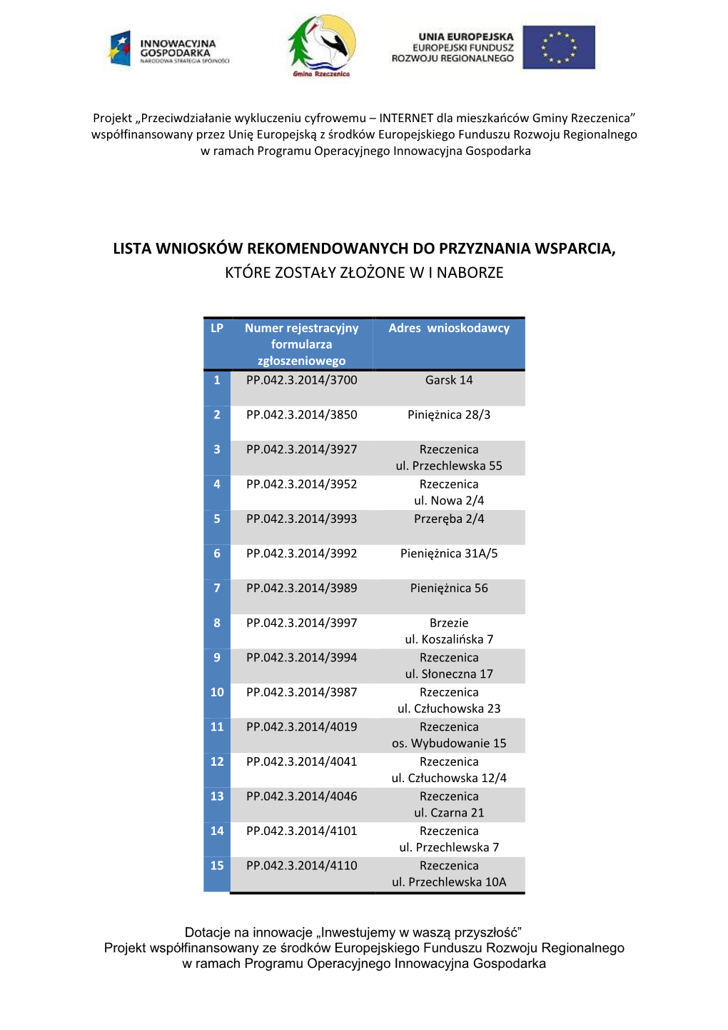 Lista Wniosków Rekomendowanych Do Przyznania Wsparcia, Które Zostały Złożone W I Naborze