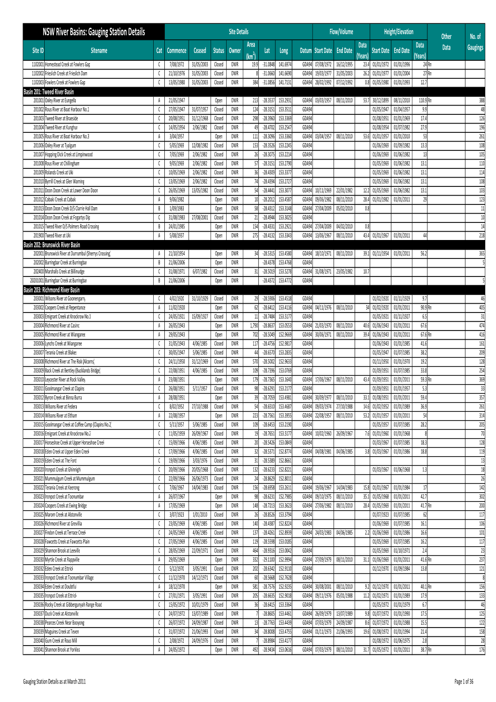 Gauging Station Index