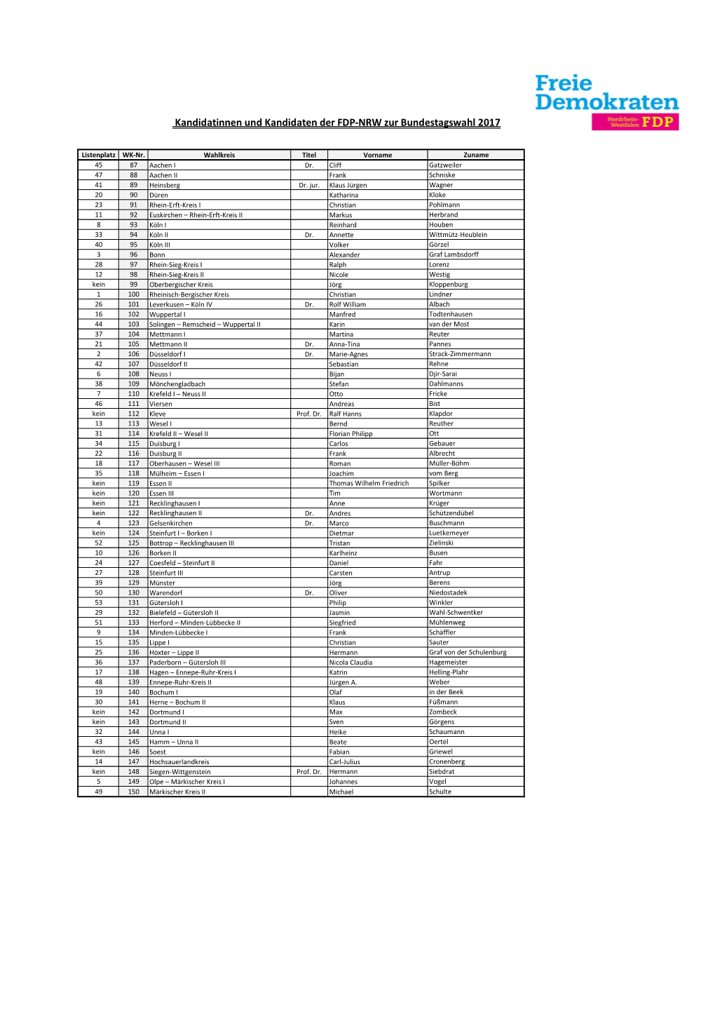 Kandidatinnen Und Kandidaten FDP NRW BTW2017.Xlsx