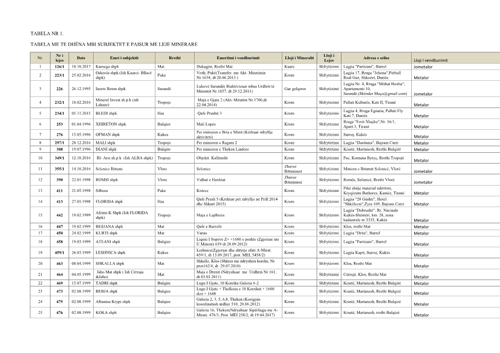 Tabela Nr 1. Tabela Me Te Dhëna Mbi Subjektet E Paisur Me Leje Minerare