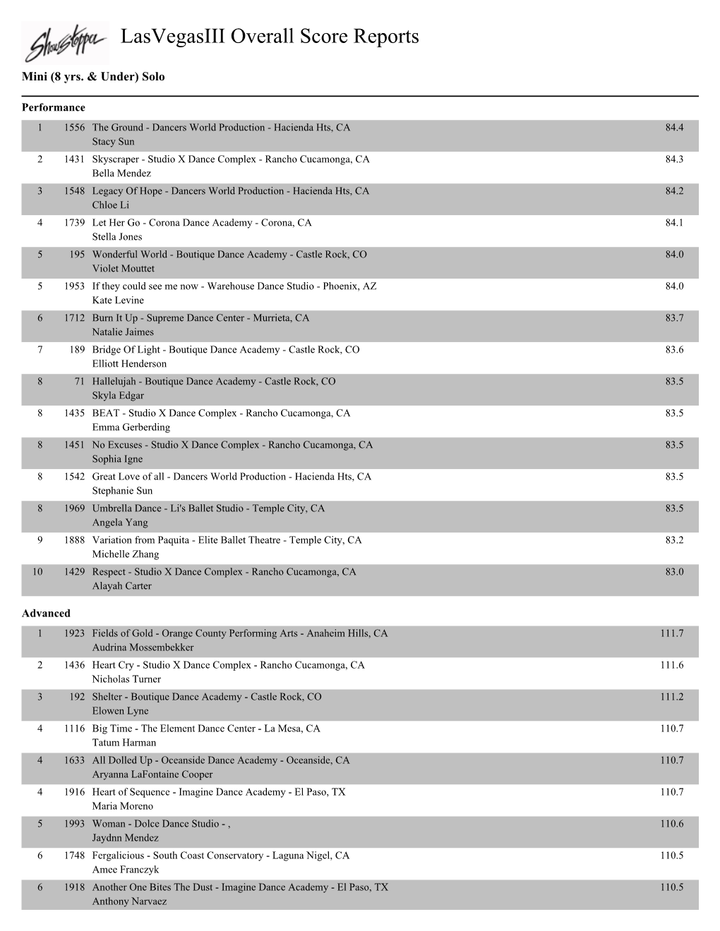 Lasvegasiii Overall Score Reports