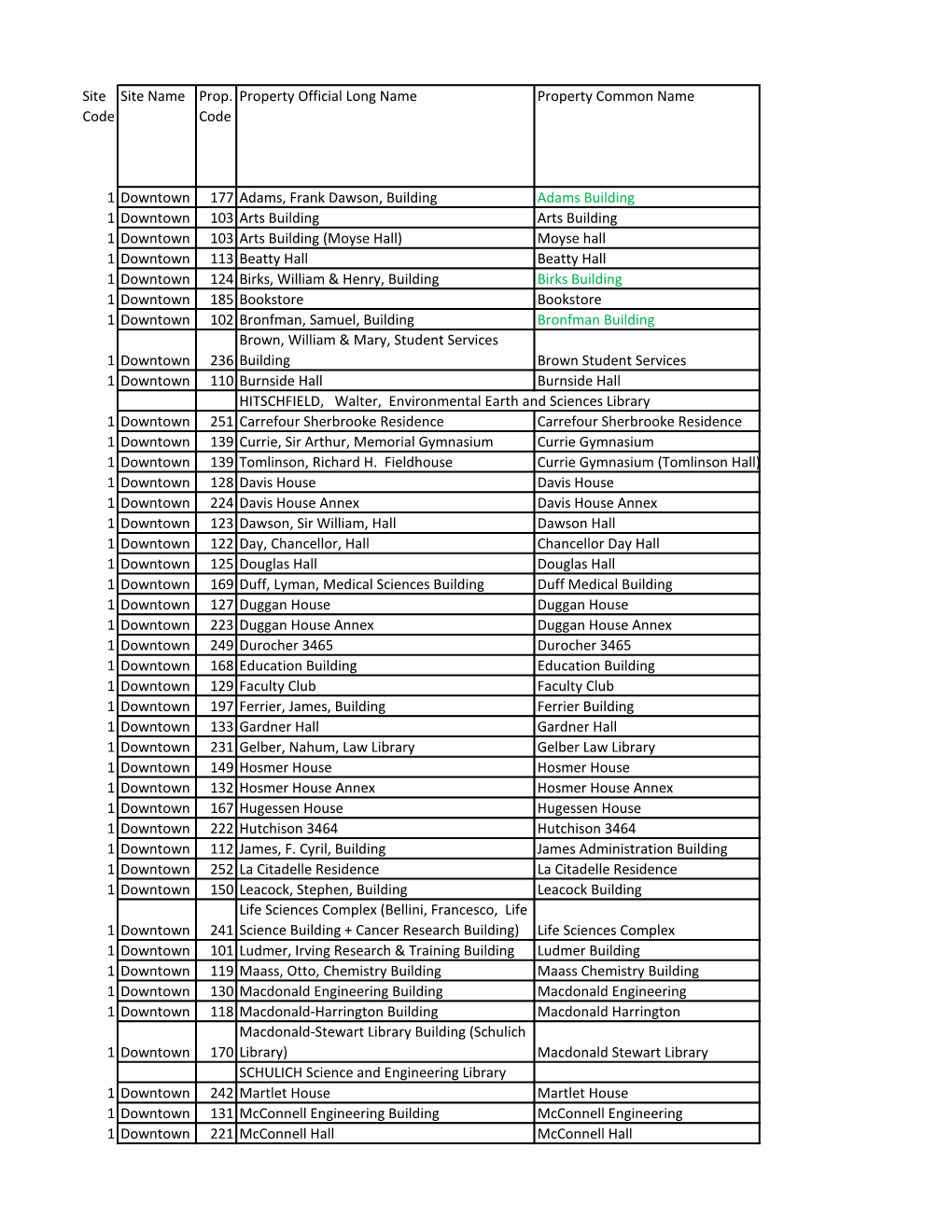 Site Code Site Name Prop. Code Property Official Long Name Property Common Name 1 Downtown 177 Adams, Frank Dawson, Building