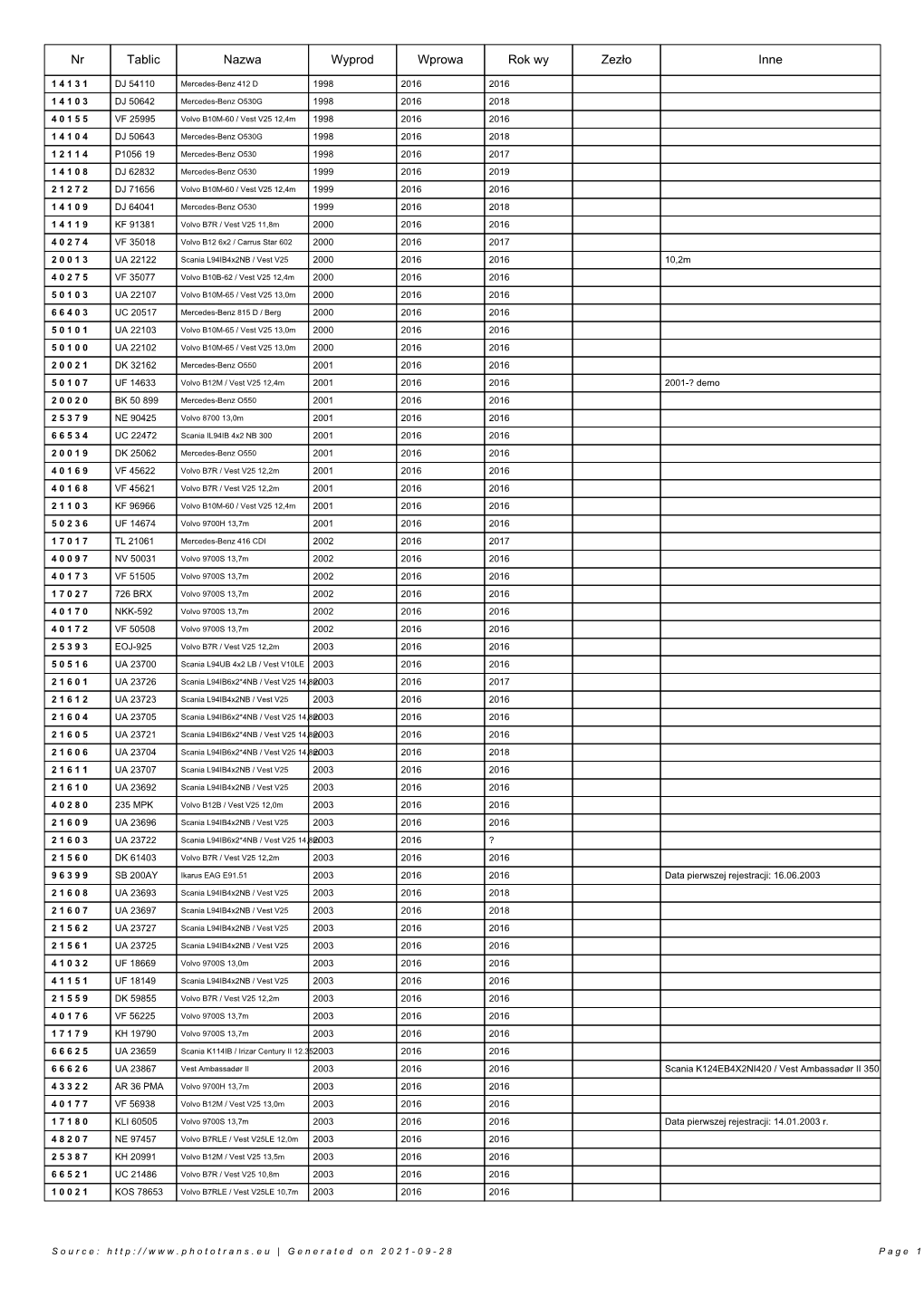 Nr Tablic Nazwa Wyprod Wprowa Rok Wy Zezło Inne