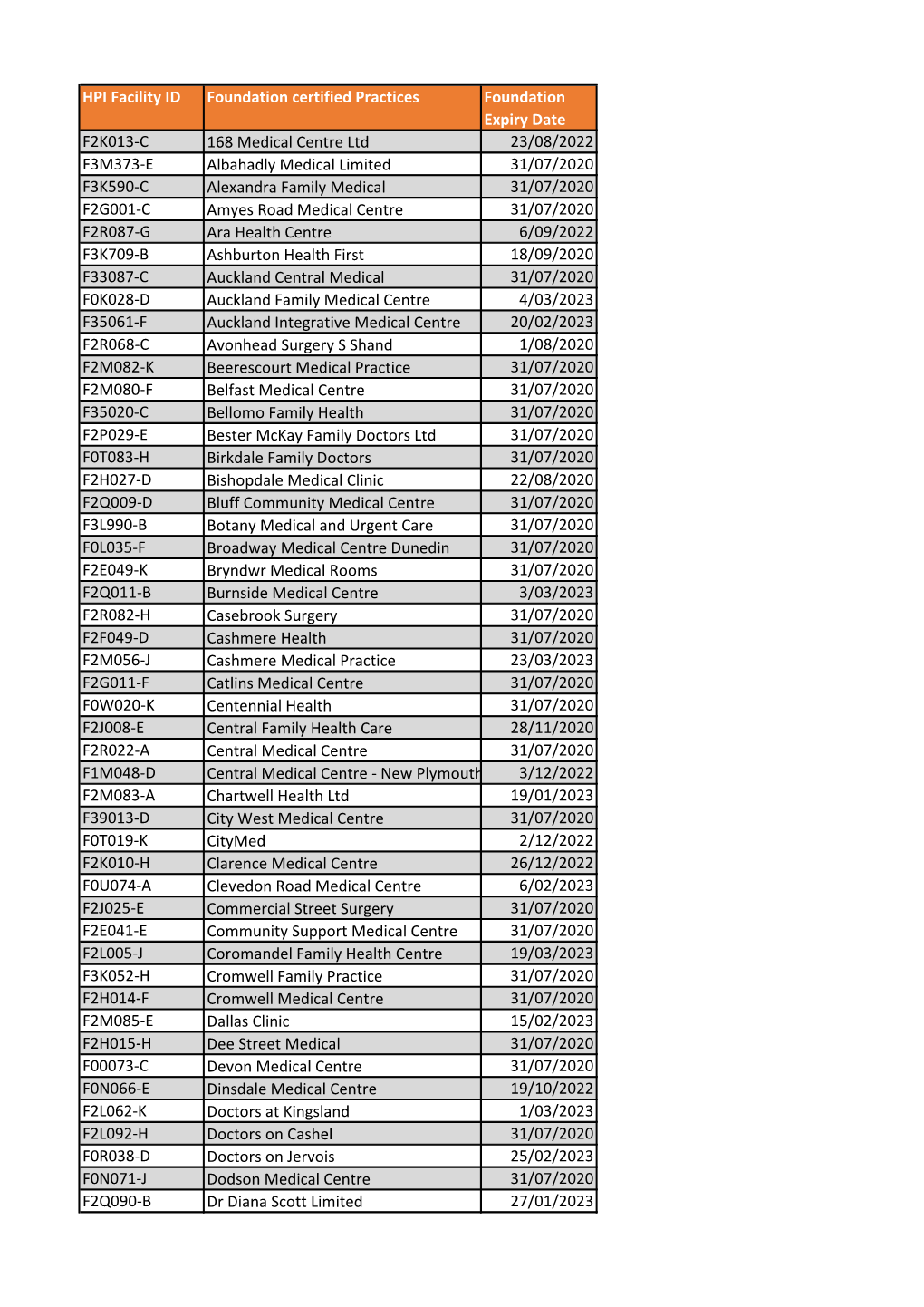 HPI Facility ID Foundation Certified Practices Foundation Expiry Date