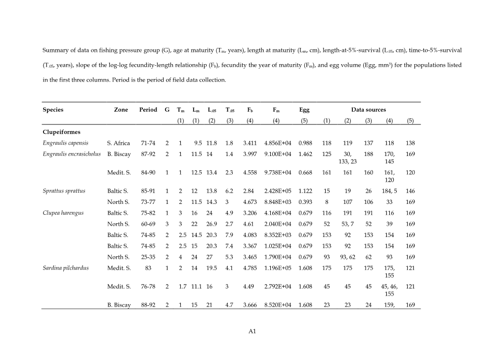 Published Estimates of Life History Traits for 84 Populations of Teleost